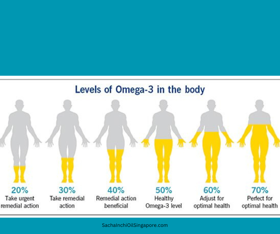 omega-3 level