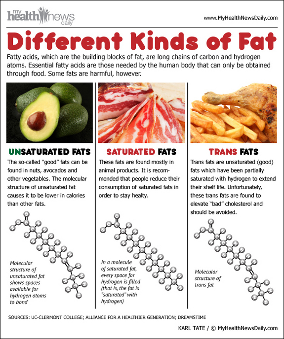 kinds-of-trans-fats